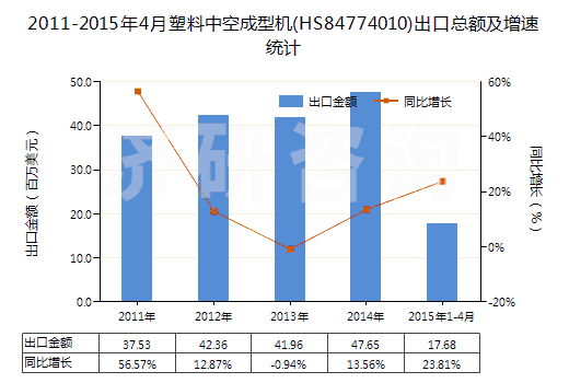 2011-2015年4月塑料中空成型機(HS84774010)出口總額及增速統(tǒng)計